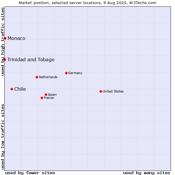Market position of Chile vs. Monaco vs. Trinidad and Tobago