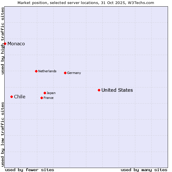 Market position of United States vs. Chile vs. Monaco