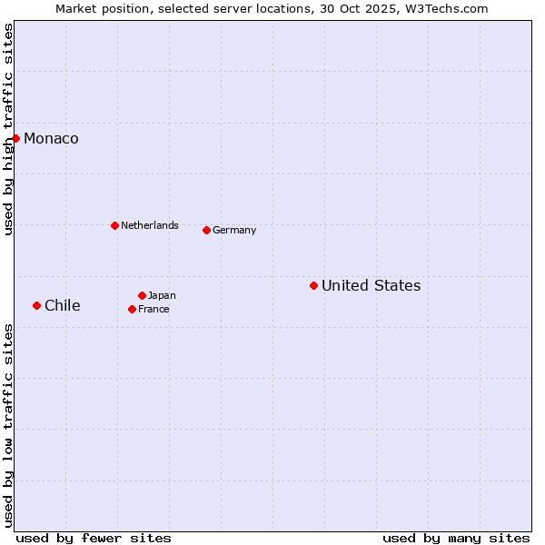 Market position of United States and territories vs. Chile vs. Monaco