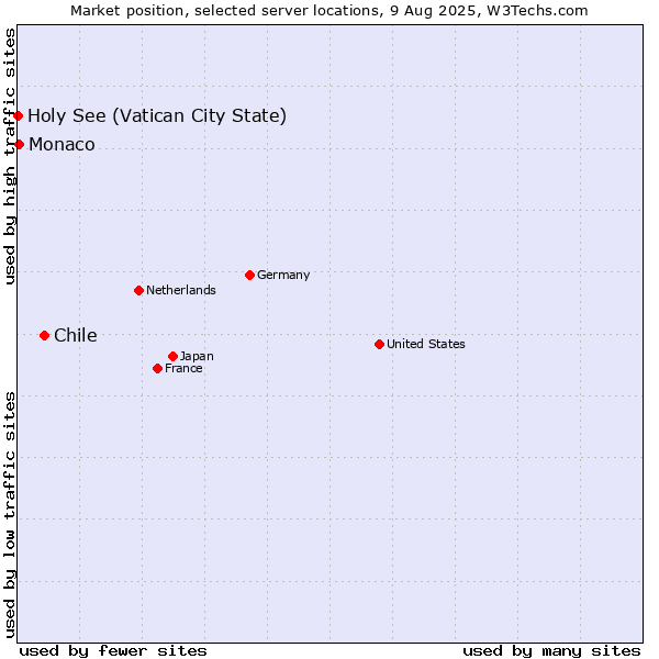 Market position of Chile vs. Monaco vs. Holy See (Vatican City State)