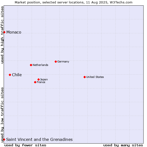 Market position of Chile vs. Monaco vs. Saint Vincent and the Grenadines
