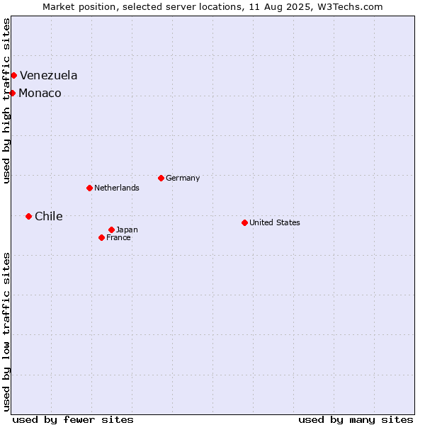 Market position of Chile vs. Venezuela vs. Monaco