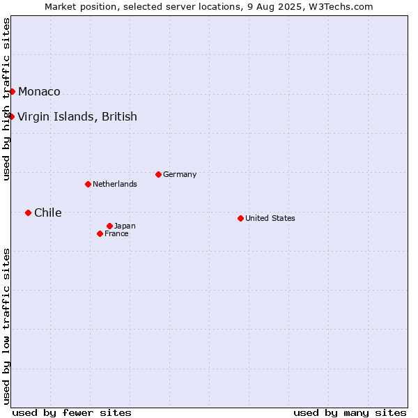 Market position of Chile vs. Virgin Islands, British vs. Monaco