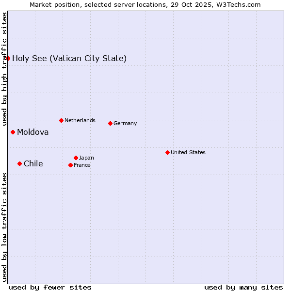 Market position of Chile vs. Moldova vs. Holy See (Vatican City State)
