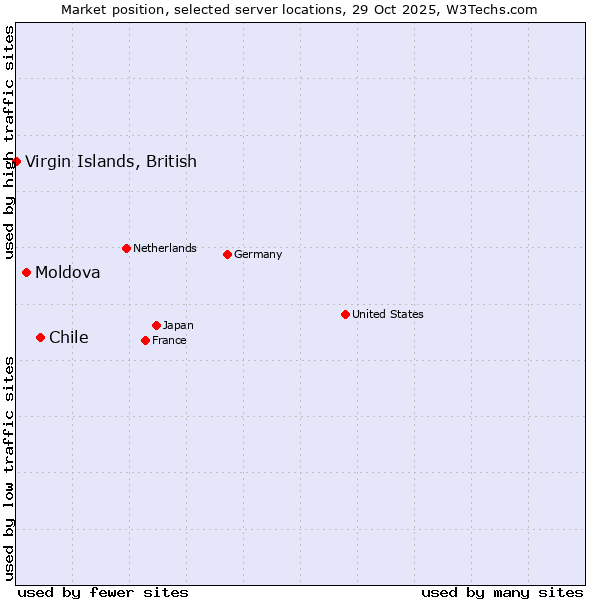 Market position of Chile vs. Moldova vs. Virgin Islands, British