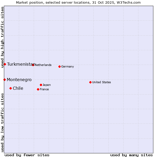 Market position of Chile vs. Turkmenistan vs. Montenegro