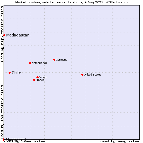 Market position of Chile vs. Madagascar vs. Montserrat