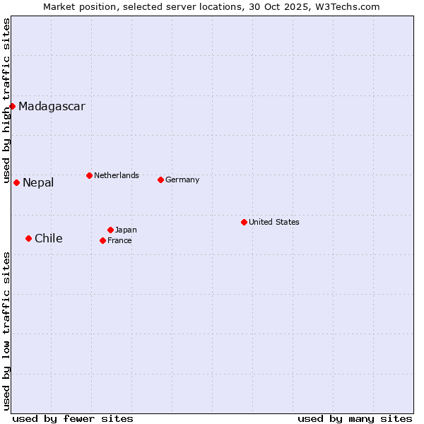 Market position of Chile vs. Nepal vs. Madagascar