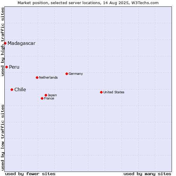 Market position of Chile vs. Peru vs. Madagascar