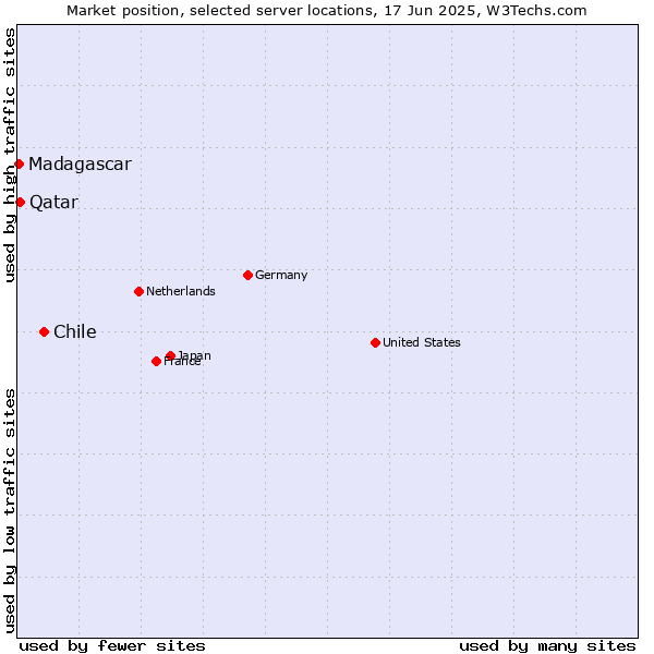 Market position of Chile vs. Qatar vs. Madagascar
