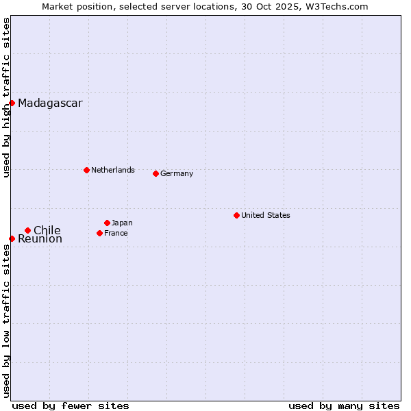 Market position of Chile vs. Reunion vs. Madagascar
