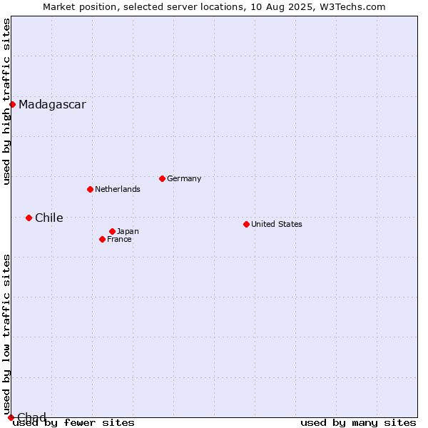 Market position of Chile vs. Madagascar vs. Chad