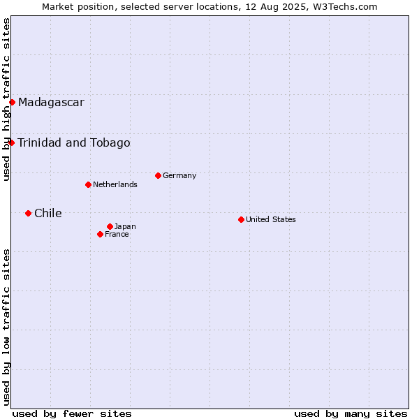 Market position of Chile vs. Madagascar vs. Trinidad and Tobago