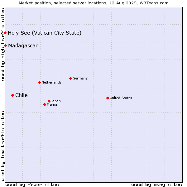 Market position of Chile vs. Madagascar vs. Holy See (Vatican City State)