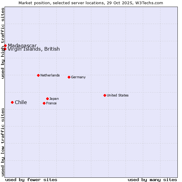 Market position of Chile vs. Madagascar vs. Virgin Islands, British