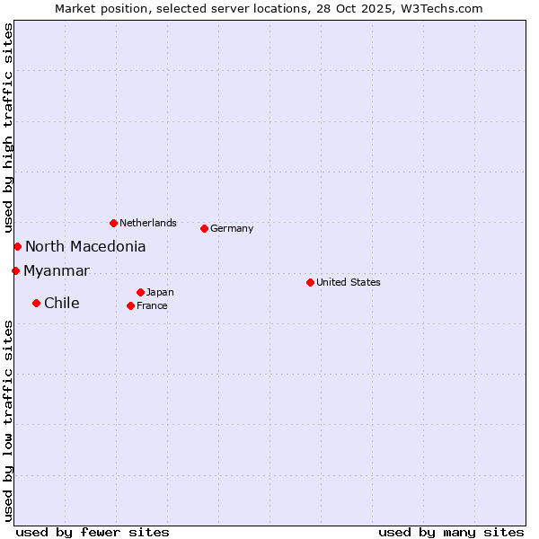 Market position of Chile vs. North Macedonia vs. Myanmar