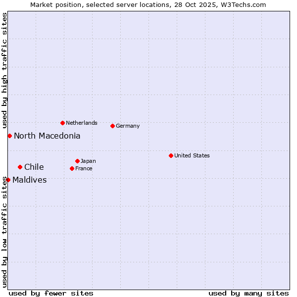 Market position of Chile vs. North Macedonia vs. Maldives