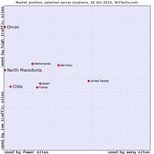 Market position of Chile vs. North Macedonia vs. Oman