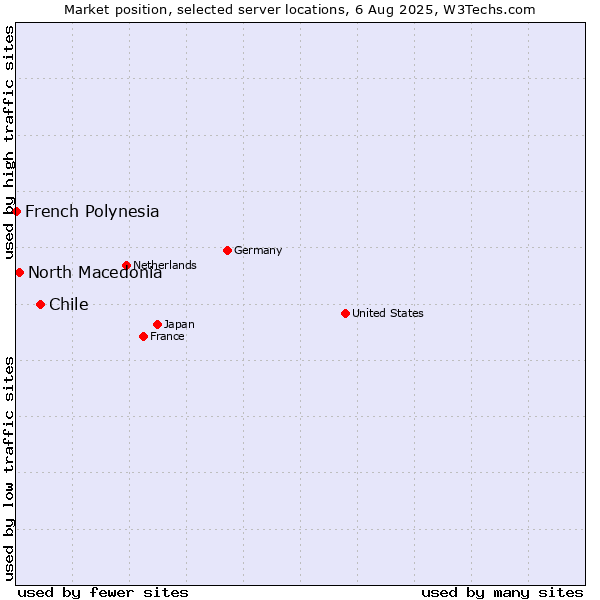 Market position of Chile vs. North Macedonia vs. French Polynesia