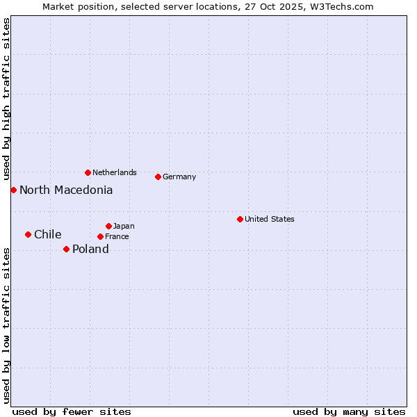 Market position of Poland vs. Chile vs. North Macedonia