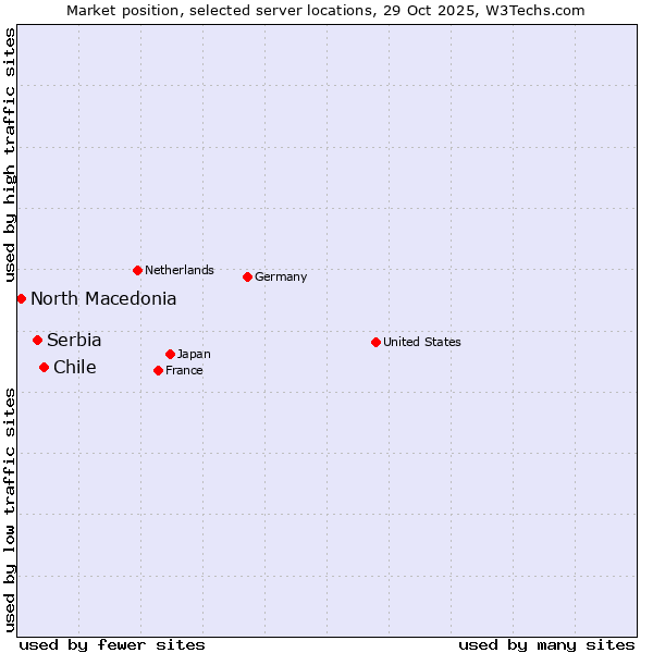 Market position of Chile vs. Serbia vs. North Macedonia