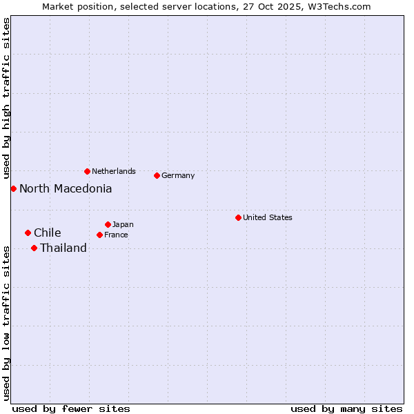Market position of Thailand vs. Chile vs. North Macedonia