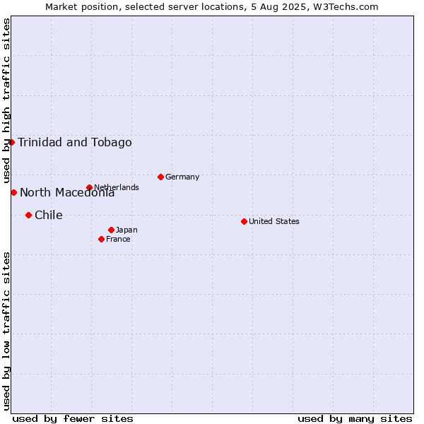Market position of Chile vs. North Macedonia vs. Trinidad and Tobago