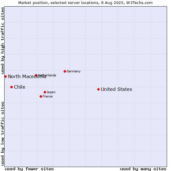 Market position of United States and territories vs. Chile vs. North Macedonia