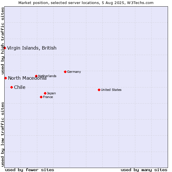Market position of Chile vs. North Macedonia vs. Virgin Islands, British