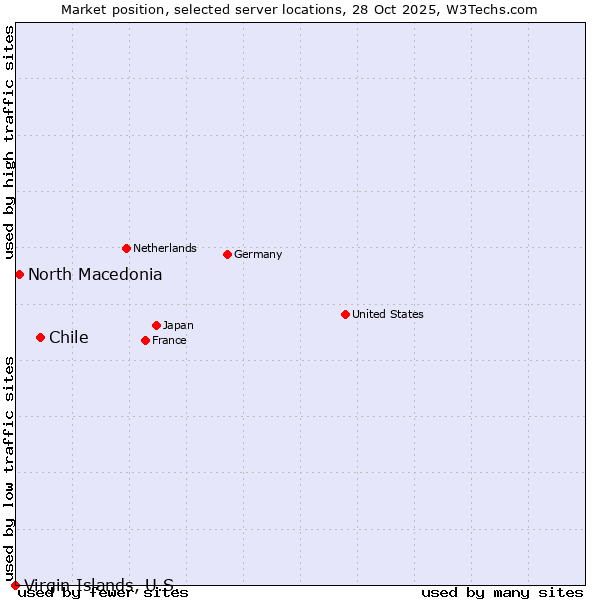 Market position of Chile vs. North Macedonia vs. Virgin Islands, U.S.