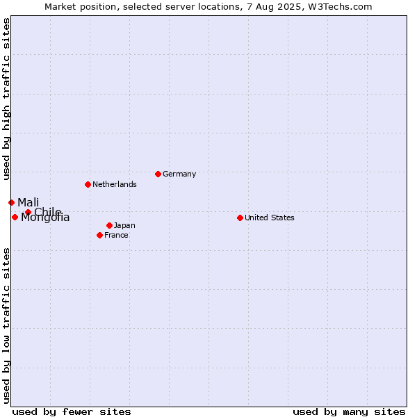 Market position of Chile vs. Mongolia vs. Mali