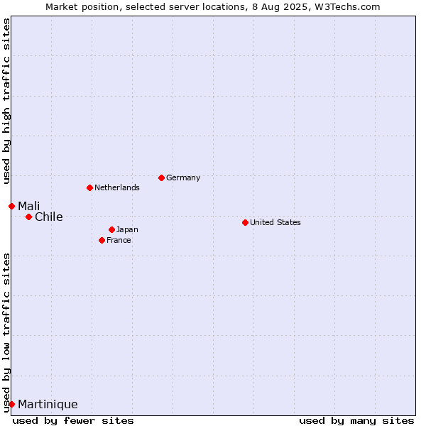 Market position of Chile vs. Mali vs. Martinique