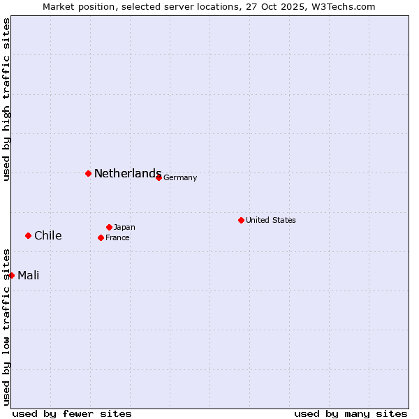 Market position of Netherlands vs. Chile vs. Mali