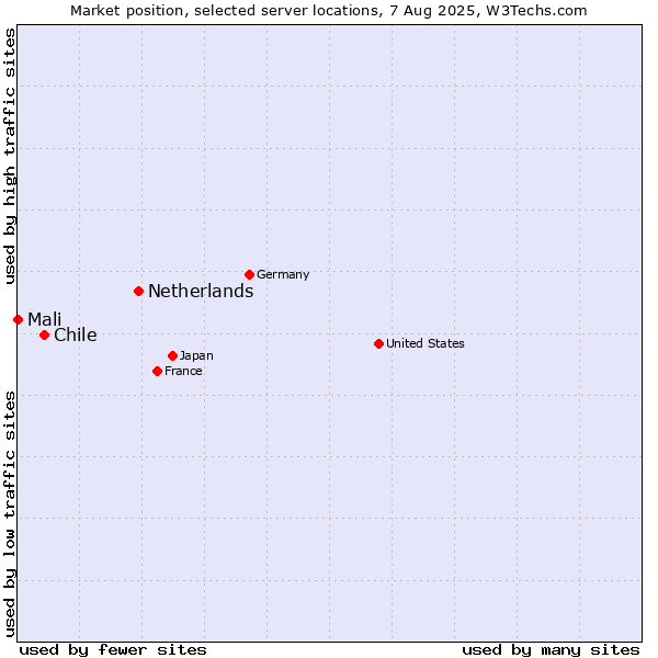 Market position of Netherlands and territories vs. Chile vs. Mali