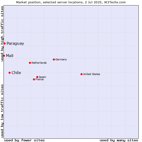Market position of Chile vs. Paraguay vs. Mali