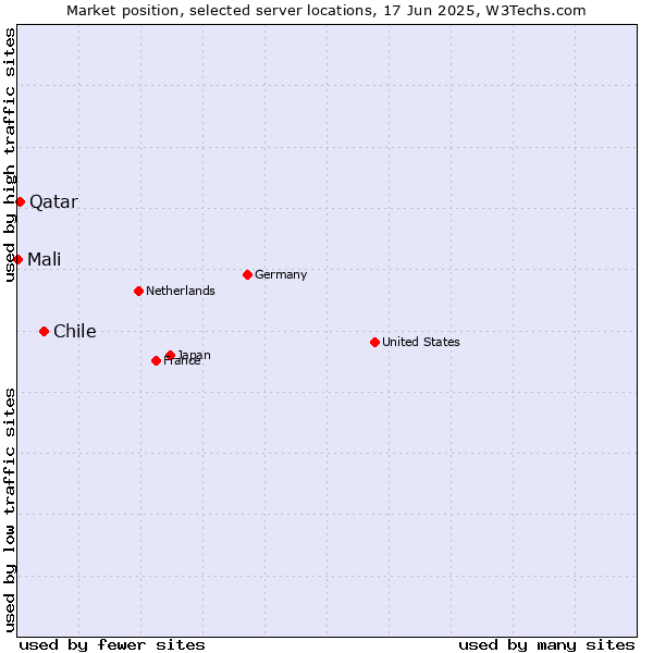 Market position of Chile vs. Qatar vs. Mali