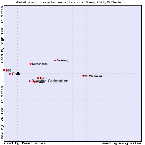 Market position of Russian Federation vs. Chile vs. Mali