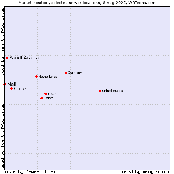 Market position of Chile vs. Saudi Arabia vs. Mali