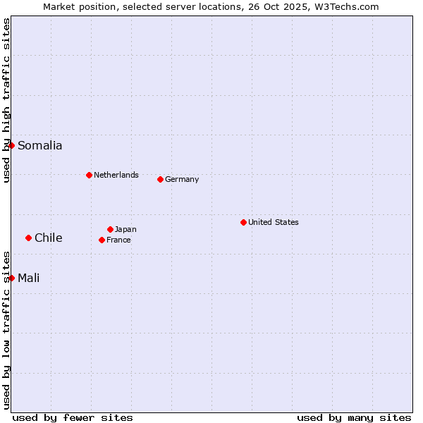 Market position of Chile vs. Mali vs. Somalia