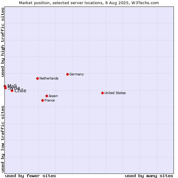 Market position of Chile vs. Syria vs. Mali