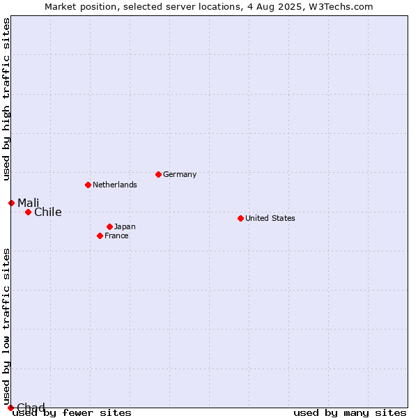 Market position of Chile vs. Mali vs. Chad