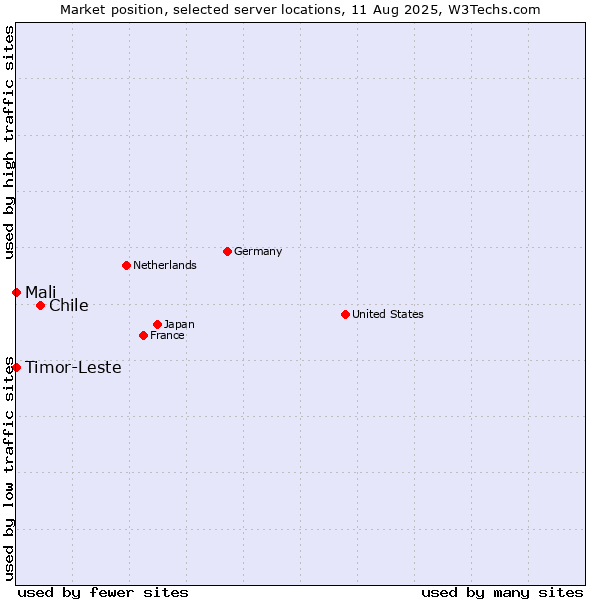 Market position of Chile vs. Mali vs. Timor-Leste