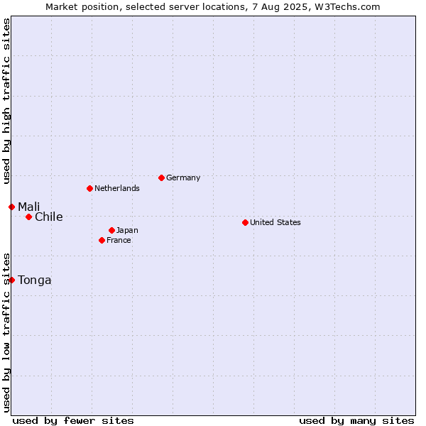 Market position of Chile vs. Mali vs. Tonga