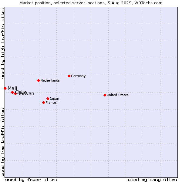 Market position of Taiwan vs. Chile vs. Mali