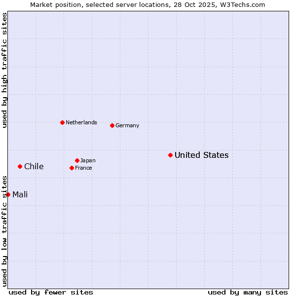 Market position of United States vs. Chile vs. Mali