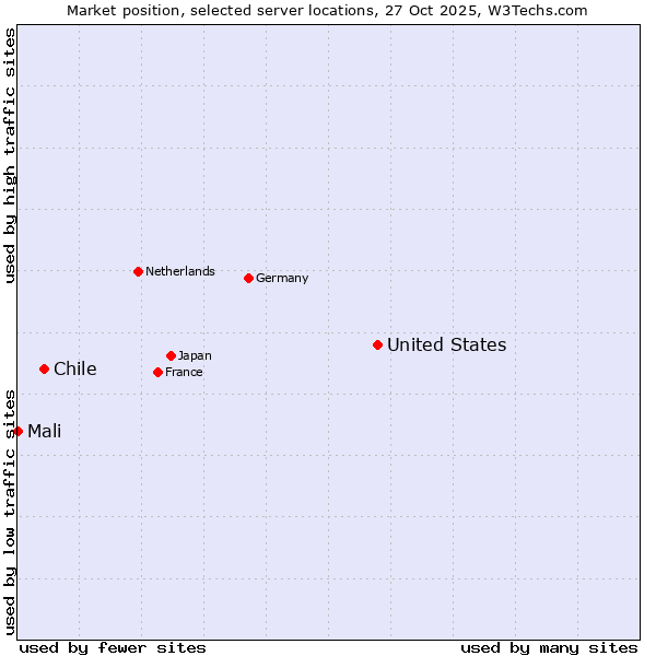 Market position of United States and territories vs. Chile vs. Mali