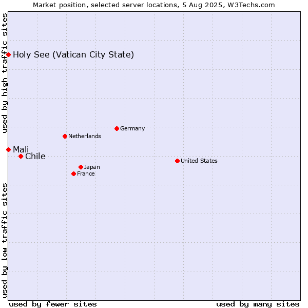 Market position of Chile vs. Holy See (Vatican City State) vs. Mali