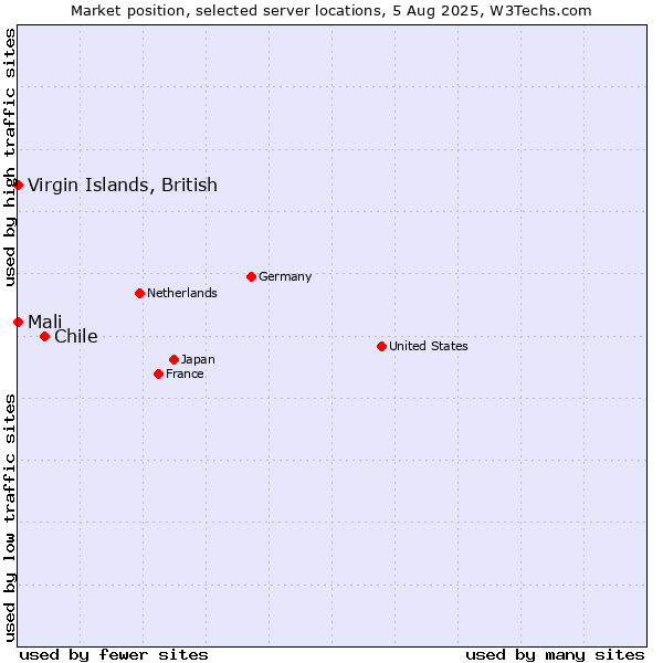 Market position of Chile vs. Virgin Islands, British vs. Mali