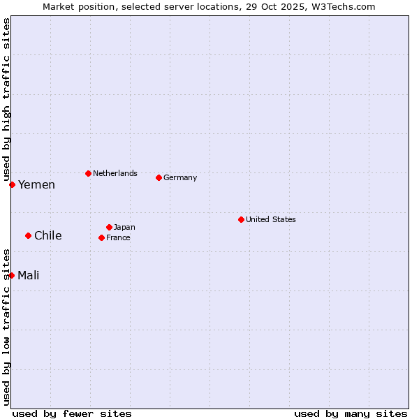 Market position of Chile vs. Yemen vs. Mali