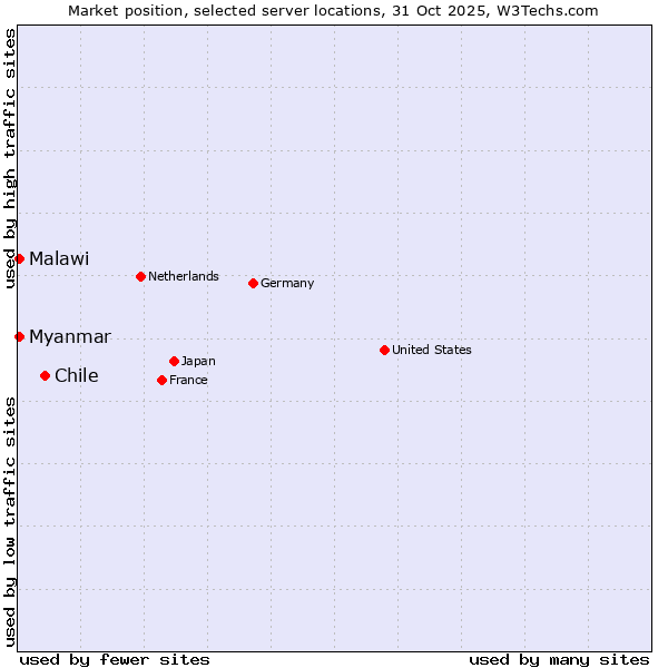 Market position of Chile vs. Myanmar vs. Malawi